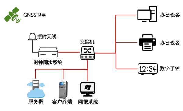 銀行時間同步系統示意圖 銀行時間同步系統示意圖